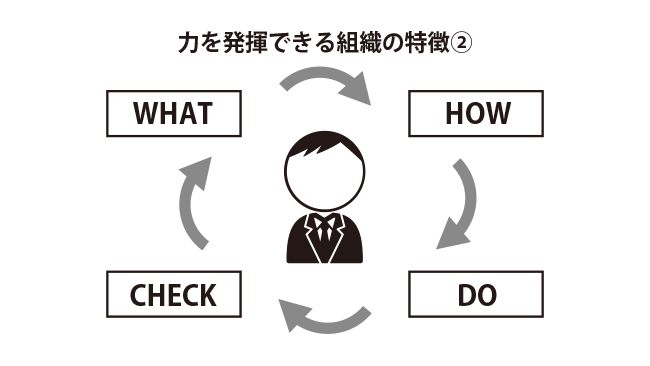 What構築能力