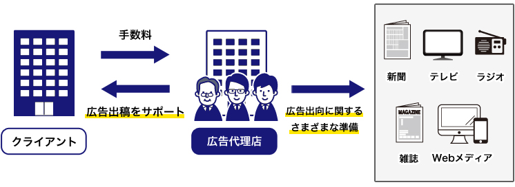 広告代理店（広告営業）の仕事内容